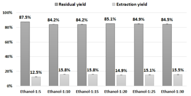 Extraction efficiency of miscanthus-origin saccharification residue according to the solvent ratio to the residue.