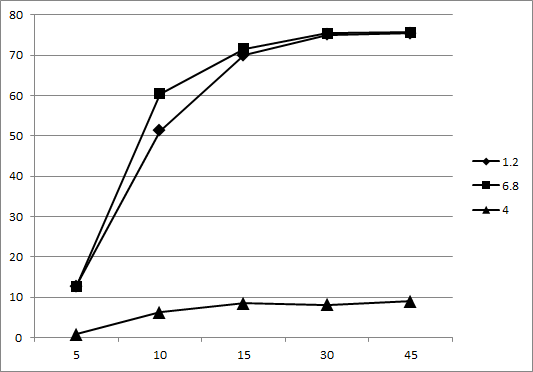 CNC SME 2 의 용출률 그래프