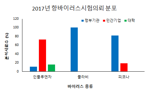 2017년 항바이러스 시험의뢰 분포도