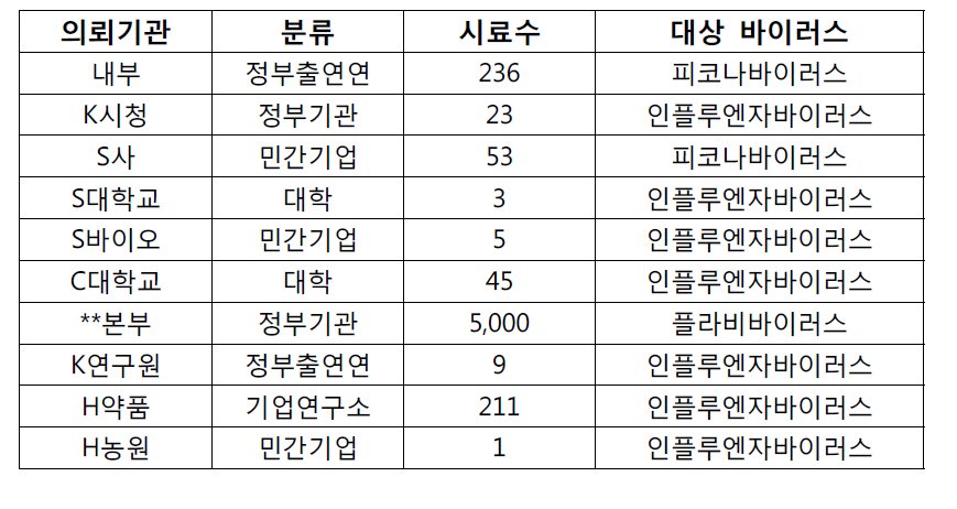 2017년 항바이러스 시험의뢰 내용