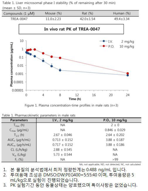 TREA-0047 화합물에 대한 rat 약동력과 microsomal stability 실험결과