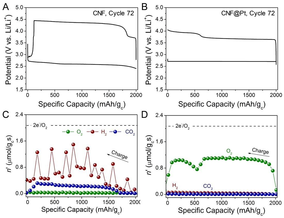 72번째 사이클에서의 (A, C) CNF, (B, D) CNF@Pt 전극을 이용한 리튬-공기전지의 충/방전 전압곡선 및 가스 발생 속도 곡선.