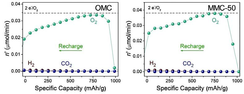 OMC, MMC-50 전극을 이용한 리튬-공기 전지의 전류밀도 200 mA/g 하에서 용량을 1000 mAh/g 으로 제한하여 충방전 진행했을 때의 DEMS 분석을 통한 가스 발생 곡선.