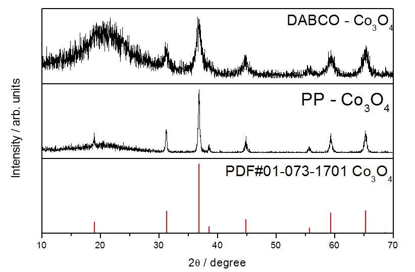 다양한 유기고리화합물을 이용해서 합성 한 Co3O4 XRD 상분석