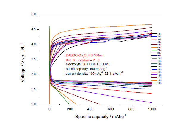 DABCO-Co3O4 촉매와 PS 100nm 를 사용하여 제조한 양극재 장기 충방전 특성