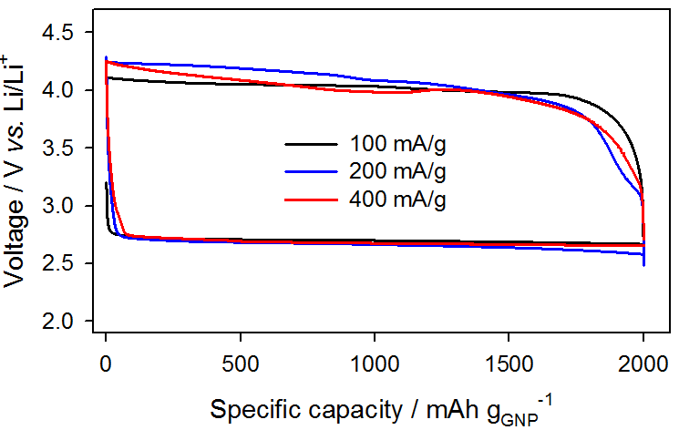 전류밀도 변화에 따른 GNP@TiO2/RuO2 복합재의 충방전 곡선