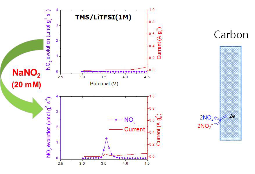 TMS-LiTFSI 전해액 셀과 NaNO2를 첨가한 전해액 셀의 LSV-DEMS 실험 결과.