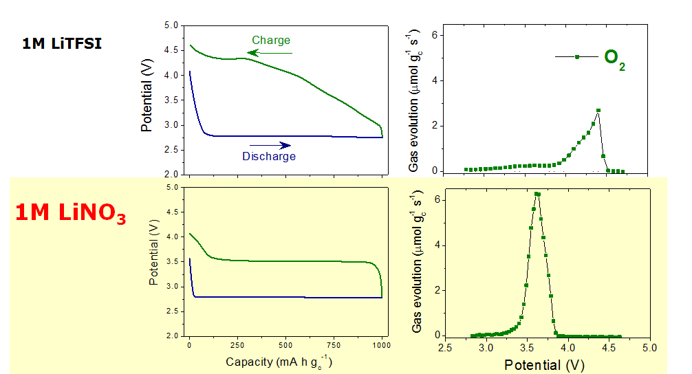 TMS-LiTFSI 전해액과 TMS-LiNO3 전해액을 각각 함유하는 리튬공기전지 셀의 충방전 전위 그래프 및 LSV-DEMS with Li2O2 데이터 결과 그래프.