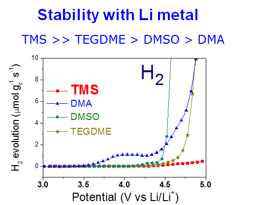 1M LiTFSI를 녹인 TMS, TEGDME, DMA, DMSO 전해액을 함유하는 리튬공기전지셀로 수행한 LSV-DEMS 실험결과.