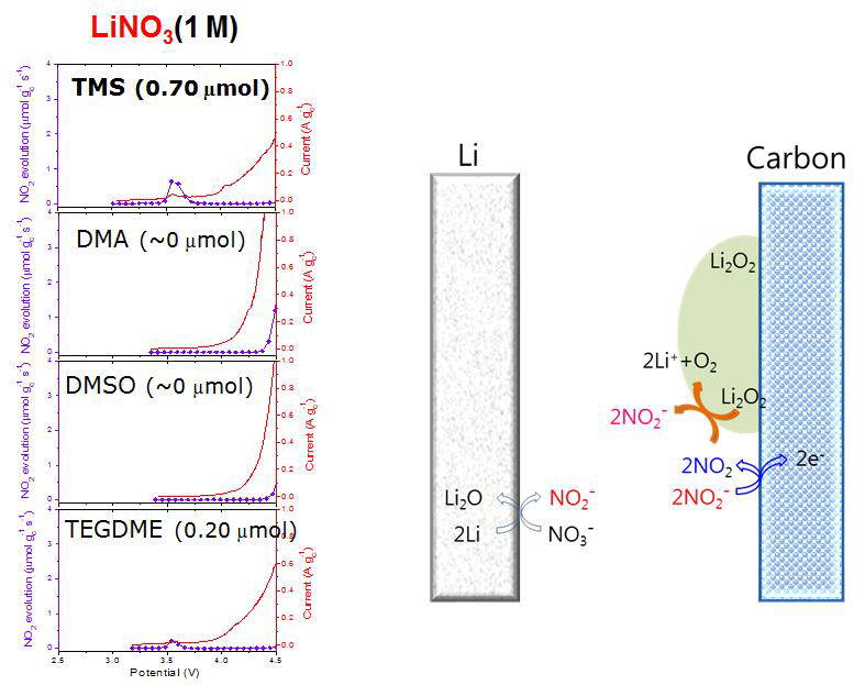 LiNO3를 녹인 TMS, TEGDME, DMA, DMSO 전해액을 함유하는 리튬공기 전지 셀의 LSV-DEMS 실험결과.