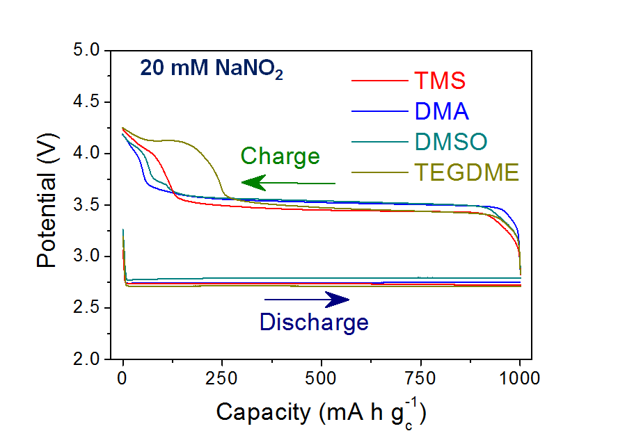 20 mM NaNO2를 함유하는 TMS, TEGDME, DMA, DMSO 전해액의 충방전 전위 그래프.