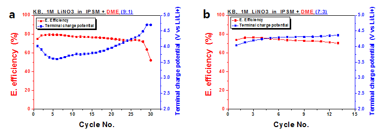 (a, b) 1M LiNO3 – IPSM + DME (9:1), (7:3) 전해질의 사이클에 따른 에너지 효율의 변화와 충전과정의 마지막 전위.