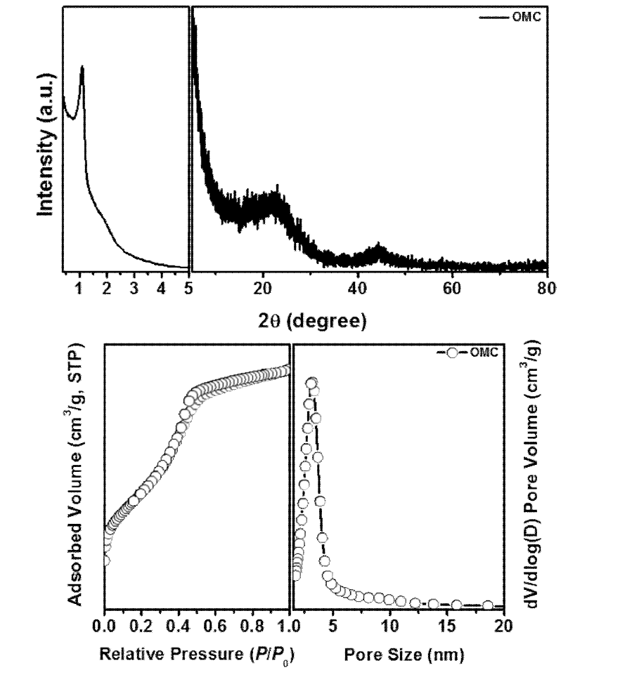메조포러스 탄소 (OMC)의 저각과 고각 XRD 패턴 및 질소 흡착 분석 결과