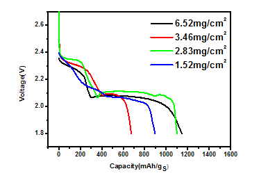 S/MWCNT 전극의 로딩양에 따른 0.1C formation discharge profile
