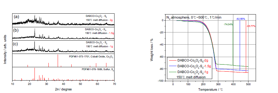 Na2S2O3 원료량 변화에 따른 산화코발트-황 복합체.