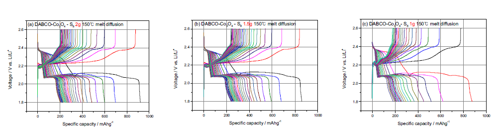 Na2S2O3 원료량 변화에 따른 산화코발트-황 복합체 이용한 전극의 충/방전 곡선