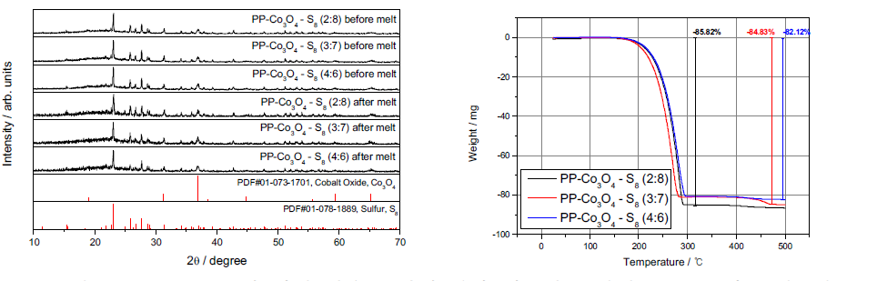 PP-Co3O4와 황의 비율 변화에 따라 제조한 분말의 XRD 분석 결과 (좌), TGA 분석 결과 (우).