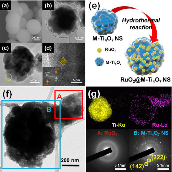 (a) TiO2 nanospheres, (b) silica coating된 TiO2 nanosphere, (c, d) Ti4O7 nanosphere, (e) Ti4O7@RuO2 합성 모식도 및 Ti4O7@RuO2 나노복합체의 (f) TEM, (g) EDS mapping 분석.
