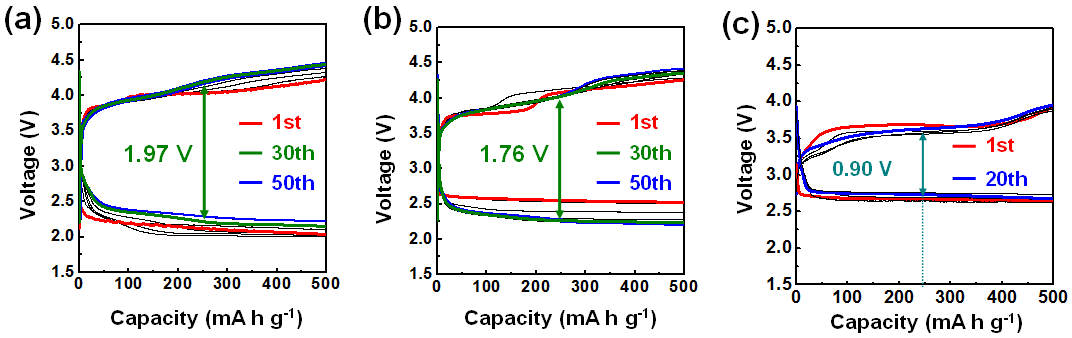 100 mA/g의 전류 밀도에서의 (a) anatase TiO2 (b) Ti4O7 (c) Ti4O7@RuO2 나노복합체 공기극의 층·방전 곡선 그래프.