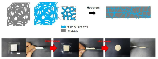 BN 포함하는 폴리이미드 폼 복합체 제조 및 Hot-press 과정