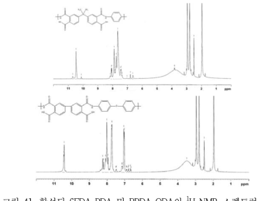 합성된 6FDA-PDA 및 BPDA-ODA의 H-NMR 스펙트럼