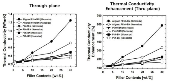 산화철이 흡착된 보론나이트라이드(mf-BN)의 Through-plane 열전도도 측정 결과