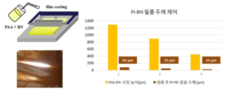 PI-BN(10wt%) 복합필름 두께 제어