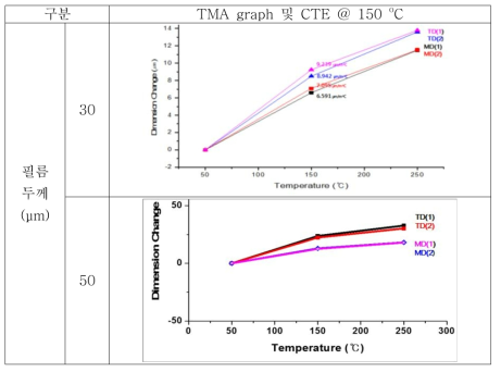 PI-BN(10wt%) 복합필름의 두께별 TGA 그래프 및 열분해 온도 (Td5%)