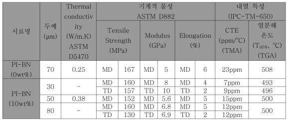 PI-BN(10wt%) 복합필름의 두께, 열전도도, 기계적 물성, 내열 특성 DB