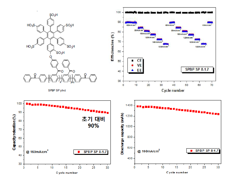 술폰화 폴리페닐렌 전해질막 및 VRFB성능