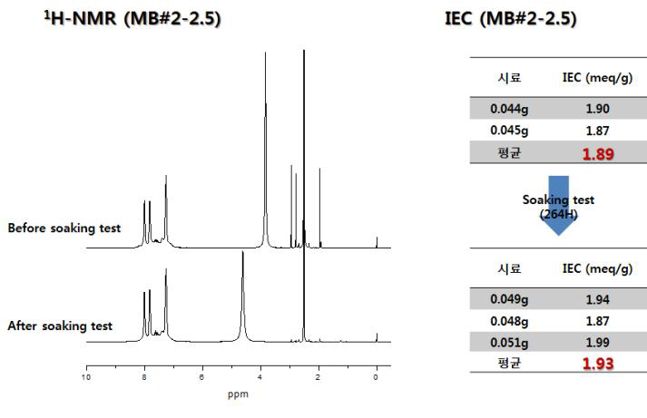 Soaking test 전과 후의 MB#2-2.5의 1H-NMR spectra 및 IEC 비교