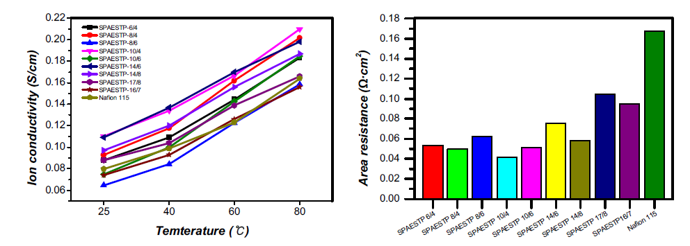 SPAESTP 전해질막의 이온전도도 및 막저항