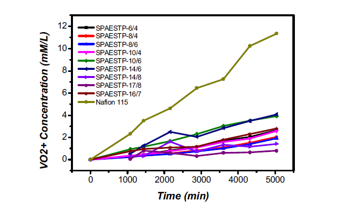 SPAESTP 전해질막의 바나듐 투과도