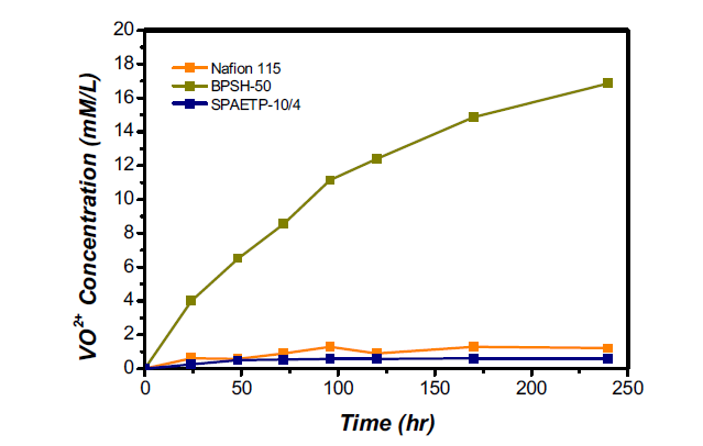 SPAESTP 전해질막의 바나듐 5가 안정성