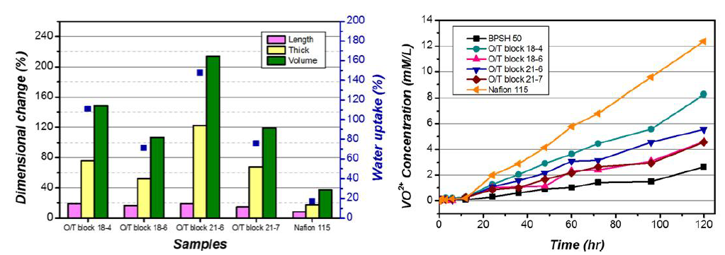 O/T 전해질막의 (위) 치수변화도, 물흡수율, (아래) 바나듐투과도