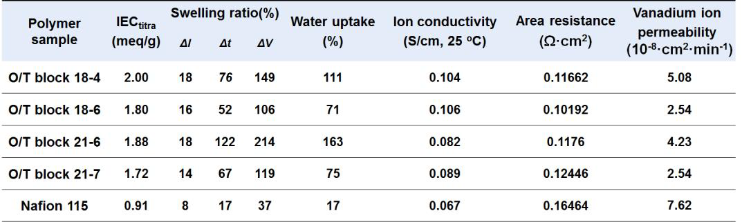 O/T 전해질막의 물성 분석 결과 종합