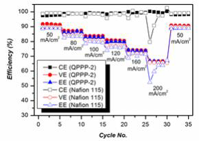 QPPP-2 와 Nafion 115 의 전류밀도에 따른 바나듐 흐름전지 효율