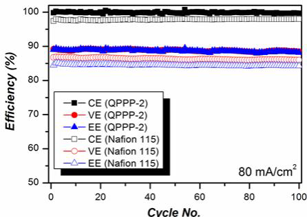 QPPP-2 와 Nafion 115 의 바나듐흐름전지 장기 내구성 성능평가