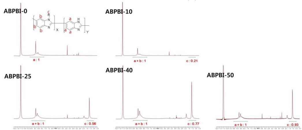 치환된 ABPBI계 고분자의 1H NMR 분석 결과