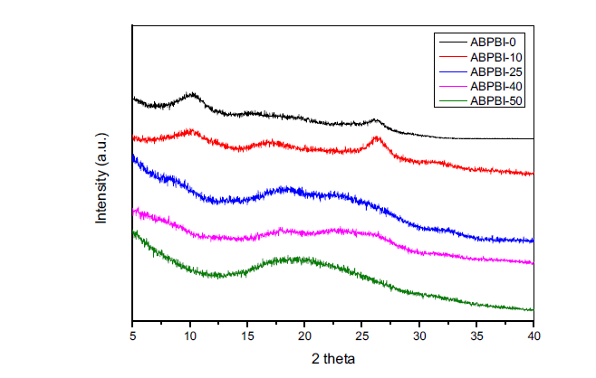 비율별로 치환된 ABPBI의 WAXD 결과