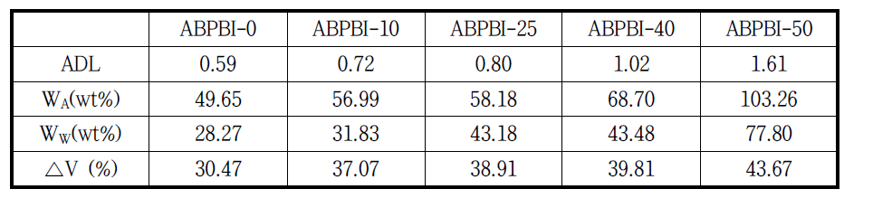 각 ABPBI의 Acid doping level (ADL), acid uptkae(WA), water uptake(WW)