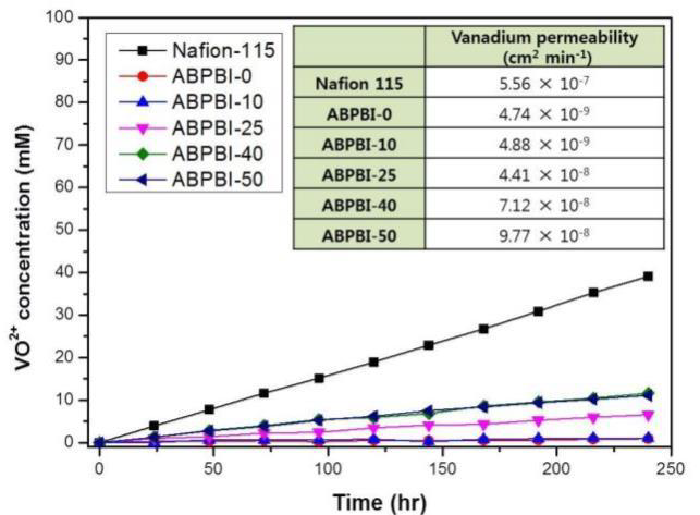 비율별로 치환된 ABPBI와 Nafion 115의 바나듐 투과도