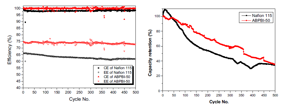 Nafion 115와 ABPBI-50 분리막 (왼쪽) 장기 내구성 test (오른쪽) 방전전하 보존율