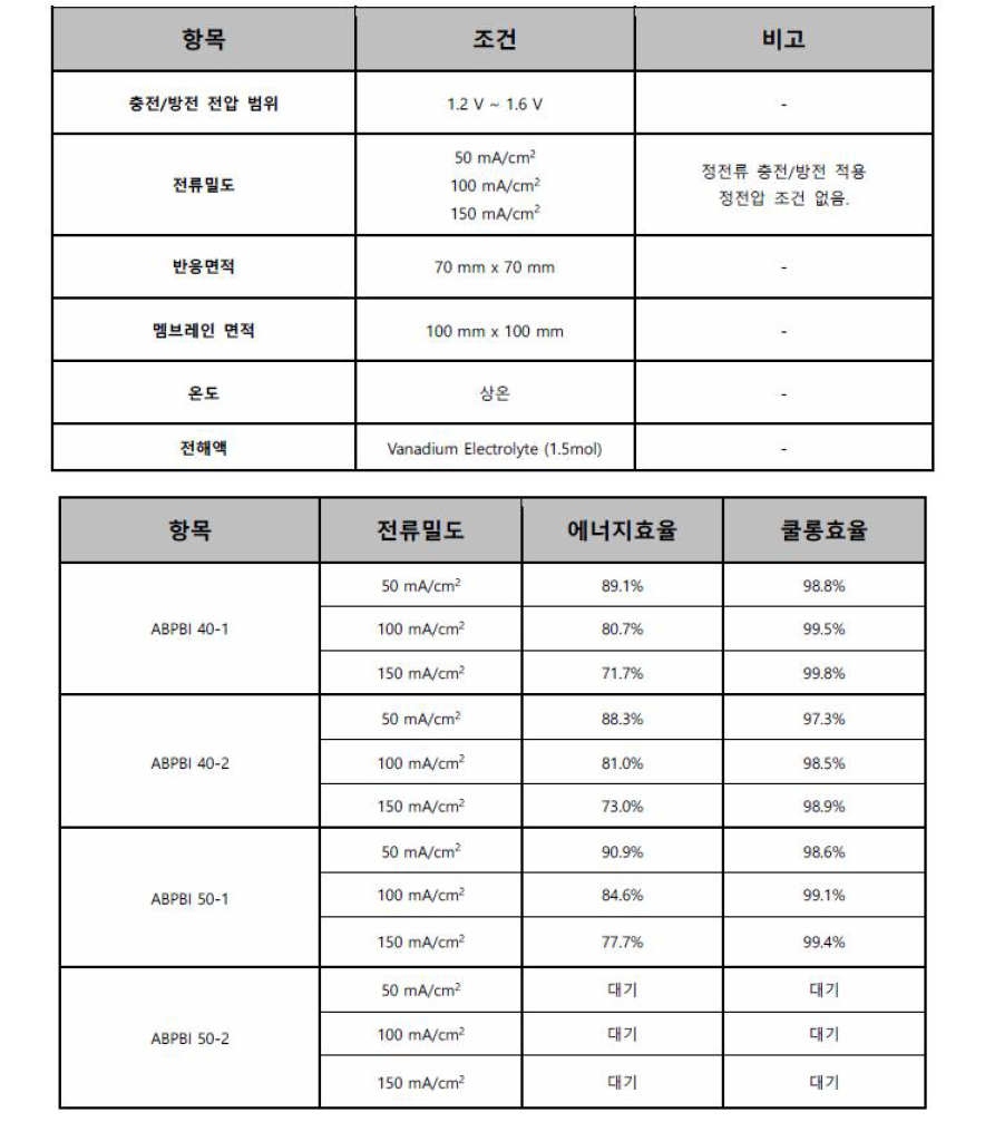 VRFB 의뢰평가의 실험 조건 및 결과 (스탠다드에너지)