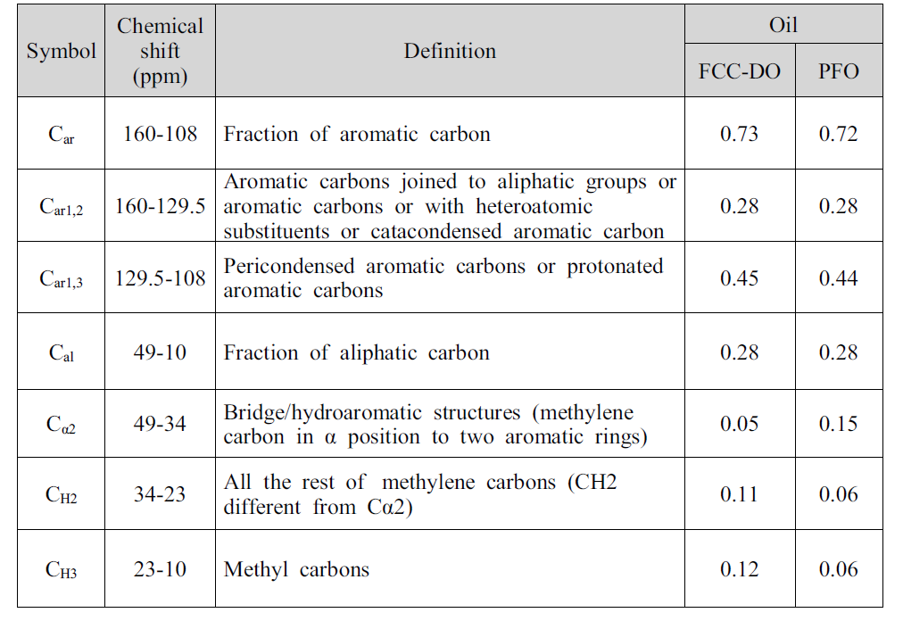 13C NMR 스펙트럼에 따른 탄소 종류 구분 및 함량