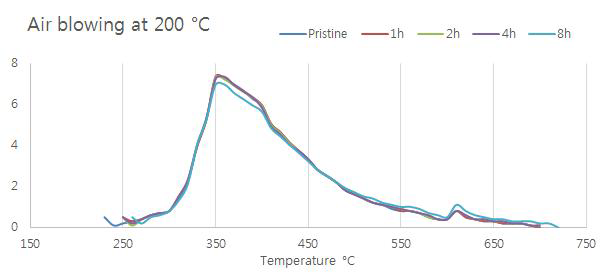 원료 (FCC-DO)를 200 ℃에서 200 cc/min의 속도로 air blowing 한 후 측정한 SIMDIS 결과 그래프 (Two-step 반응 중 step 1 (산화반응) 후 측정) (Oxidized FCC-DO)