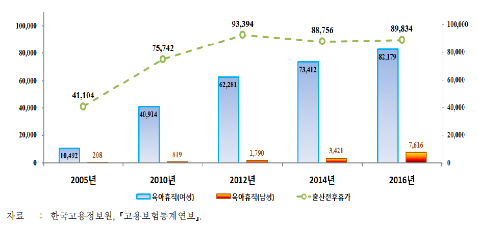 산전후 휴가 및 육아휴직 수급자 수