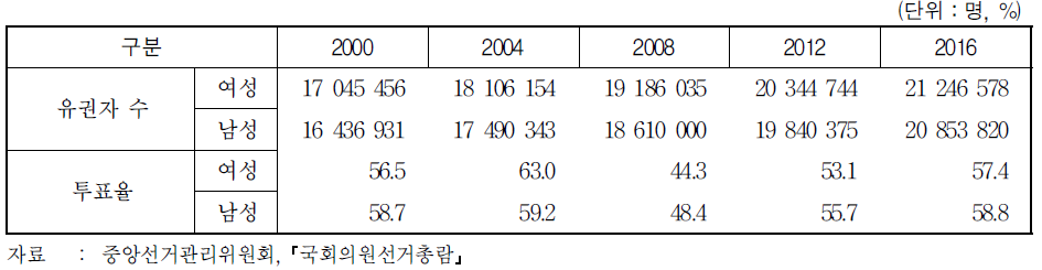 국회의원선거 유권자 수 및 투표율