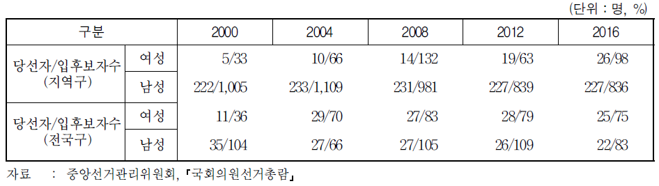 국회의원선거 입후보자 및 당선자 수