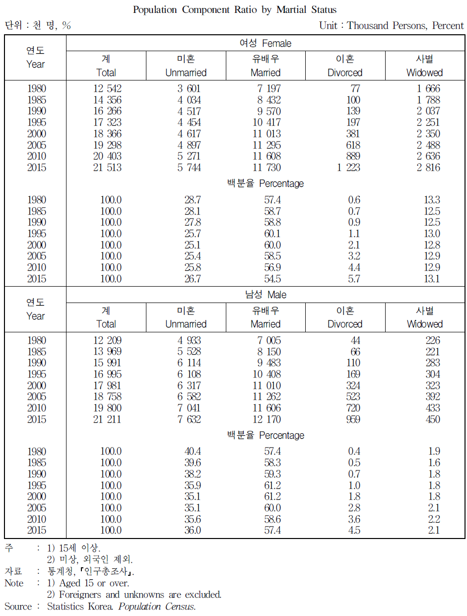 혼인상태별 인구구성비